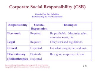 Corporate Social Responsibility (CSR)
Carroll’s Four Part Definition
Understanding the Four Components
Responsibility Societal
Expectation
Examples
Economic Required Be profitable. Maximize sales,
minimize costs, etc.
Legal Required Obey laws and regulations.
Ethical Expected Do what is right, fair and just.
Discretionary
(Philanthropic)
Desired/
Expected
Be a good corporate citizen.
Business and Society: Ethics and Stakeholder Management, 5E • Carroll & Buchholtz
Copyright ©2003 by South-Western, a division of Thomson Learning. All rights reserved
2-16
 