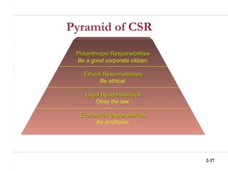 2-17
Pyramid of CSR
Philanthropic Responsibilities
Philanthropic Responsibilities
Be a good corporate citizen.
Ethical Responsibilities
Ethical Responsibilities
Be ethical.
Legal Responsibilities
Legal Responsibilities
Obey the law.
Economic Responsibilities
Economic Responsibilities
Be profitable.
 