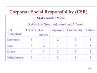2-19
Corporate Social Responsibility (CSR)
Stakeholder View
Stakeholder Group Addressed and Affected
CSR
Component
Owners Con-
sumers
Employees Community Others
Economic 1 4 2 3 5
Legal 3 2 1 4 5
Ethical 4 1 2 3 5
Philanthropic 3 4 2 1 5
 