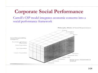 2-24
Corporate Social Performance
Carroll’s CSP model integrates economic concerns into a
social performance framework
 