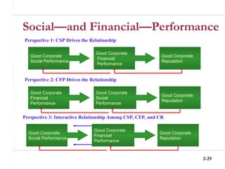 2-29
Social—and Financial—Performance
Good Corporate
Social Performance
Perspective 1: CSP Drives the Relationship
Good Corporate
Financial
Performance
Good Corporate
Reputation
Good Corporate
Financial
Performance
Perspective 2: CFP Drives the Relationship
Good Corporate
Social
Performance
Good Corporate
Reputation
Good Corporate
Social Performance
Perspective 3: Interactive Relationship Among CSP, CFP, and CR
Good Corporate
Financial
Performance
Good Corporate
Reputation
 