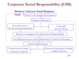 Corporate Social Responsibility (CSR)
Business Criticism/ Social Response
Cycle Factors in the Societal Environment
Criticism of Business
Increased concern
for the Social Environment
A Changed
Social Contract
Business Assumption of Corporate Social Responsibility
Social Responsiveness, Social Performance, Corporate Citizenship
A More Satisfied Society
Fewer Factors Leading
to Business Criticism
Increased Expectations Leading
to More Criticism
2-7
 