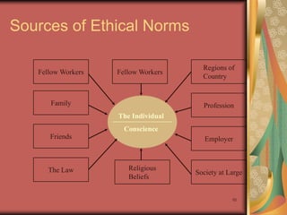 Sources of Ethical Norms

                                       Regions of
   Fellow Workers   Fellow Workers
                                       Country


      Family                           Profession
                    The Individual
                      Conscience
      Friends                           Employer



      The Law          Religious
                                     Society at Large
                       Beliefs


                                                 10
 