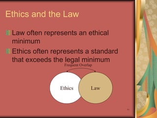 Ethics and the Law

 Law often represents an ethical
 minimum
 Ethics often represents a standard
 that exceeds the legal minimum
                 Frequent Overlap




                Ethics          Law


                                      11
 
