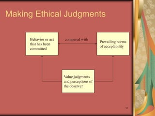 Making Ethical Judgments

     Behavior or act   compared with
                                            Prevailing norms
     that has been
                                            of acceptability
     committed




                       Value judgments
                       and perceptions of
                       the observer




                                                           12
 