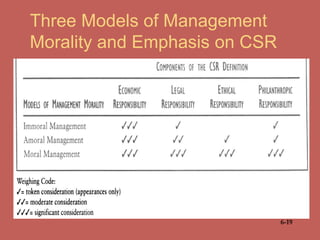 Three Models of Management
Morality and Emphasis on CSR




                               6-19
 