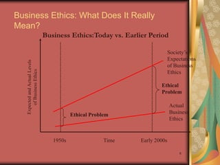 Business Ethics: What Does It Really
Mean?
       Business Ethics:Today vs. Earlier Period

                                                    Society’s
                                                    Expectations
                                                    of Business
                                                    Ethics

                                              Ethical
                                              Problem

                                                    Actual
                  Ethical Problem                   Business
                                                    Ethics


          1950s                Time   Early 2000s

                                                         6
 
