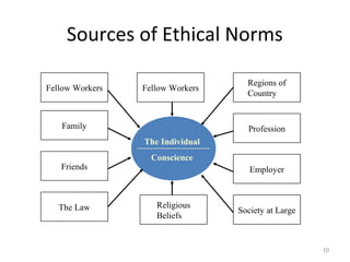 Sources of Ethical Norms

                                    Regions of
Fellow Workers   Fellow Workers
                                    Country


   Family                           Profession
                 The Individual
                   Conscience
   Friends                           Employer



   The Law          Religious
                                  Society at Large
                    Beliefs


                                                     10
 