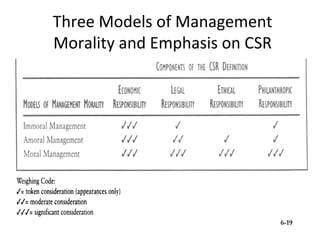 Three Models of Management
Morality and Emphasis on CSR




                               6-19
 