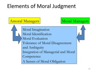 Elements of Moral Judgment

 Amoral Managers                 Moral Managers
       Moral Imagination
       Moral Identification
       Moral Evaluation
       Tolerance of Moral Disagreement
       and Ambiguity
       Integration of Managerial and Moral
       Competence
       A Senses of Moral Obligation
                                              26
 