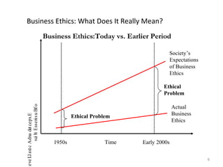 Business Ethics: What Does It Really Mean?
                                         Business Ethics:Today vs. Earlier Period

                                                                                  Society’s
                                                                                  Expectations
                                                                                  of Business
                                                                                  Ethics

                                                                                Ethical
                                                                                Problem

                                                                                      Actual
               s ci h Ess e n s u Bf o




                                                                                      Business
e ve Ll a u c Adna det ce px E




                                                    Ethical Problem
                                                                                      Ethics
                     t       i




                                            1950s                Time   Early 2000s
           t




                                                                                                 6
 