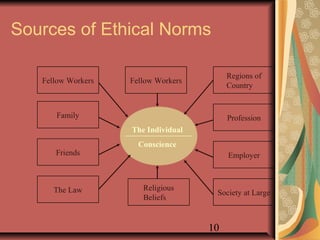 Sources of Ethical Norms 
10 
Fellow Workers 
Family 
Friends 
The Law 
Regions of 
Country 
Profession 
Employer 
Society at Large 
Fellow Workers 
The Individual 
Conscience 
Religious 
Beliefs 
 