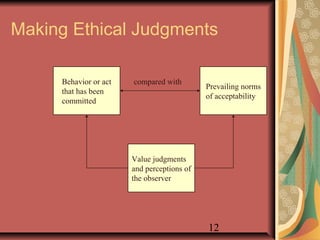 Making Ethical Judgments 
12 
Behavior or act 
that has been 
committed 
Prevailing norms 
of acceptability 
compared with 
Value judgments 
and perceptions of 
the observer 
 