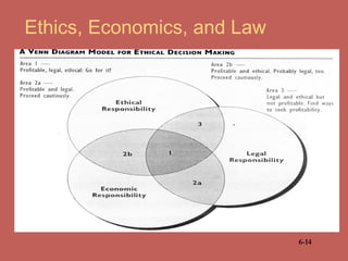 Ethics, Economics, and Law 
6-14 
 