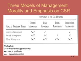Three Models of Management 
Morality and Emphasis on CSR 
6-19 
 