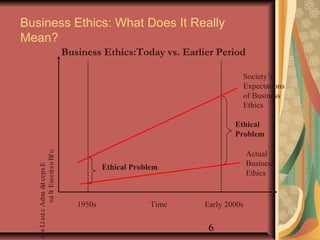 Business Ethics: What Does It Really 
Mean? 
Business Ethics:Today vs. Earlier Period 
6 
o f B u s in e ss E th ic s 
E xp ec ted and A c tu a l L ev e ls 
Ethical Problem 
Society’s 
Expectations 
of Business 
Ethics 
Ethical 
Problem 
Actual 
Business 
Ethics 
1950s Time Early 2000s 
 