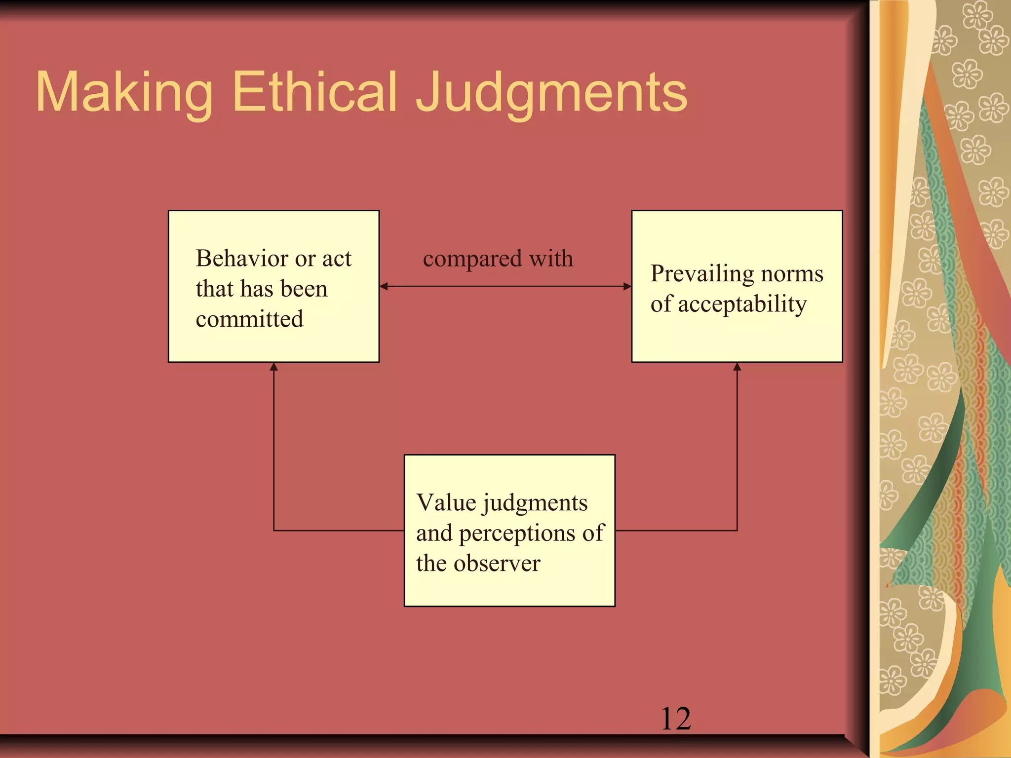 12
Making Ethical Judgments
Behavior or act
that has been
committed
Prevailing norms
of acceptability
Value judgments
and perceptions of
the observer
compared with
 