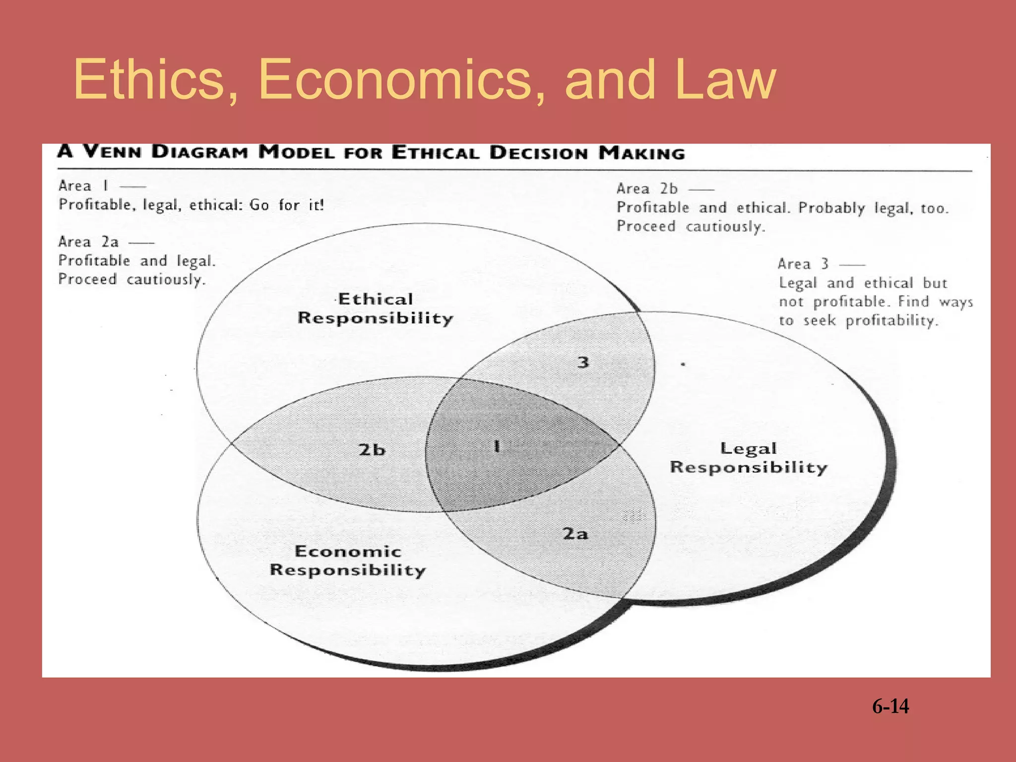 Ethics, Economics, and Law
6-14
 