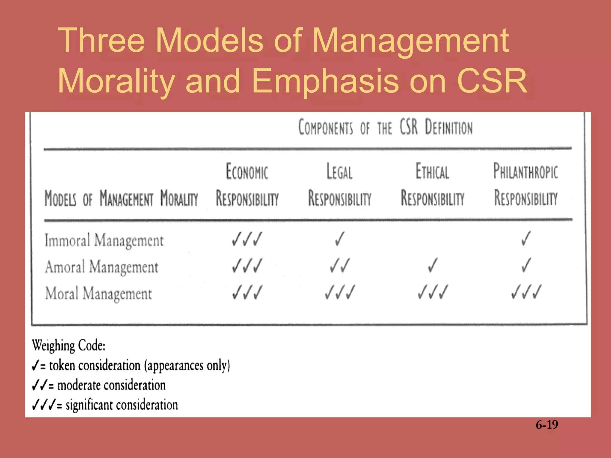 Three Models of Management
Morality and Emphasis on CSR
6-19
 