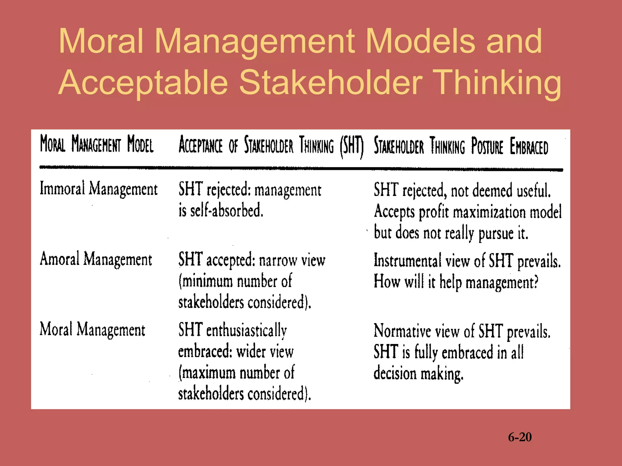 Moral Management Models and
Acceptable Stakeholder Thinking
6-20
 