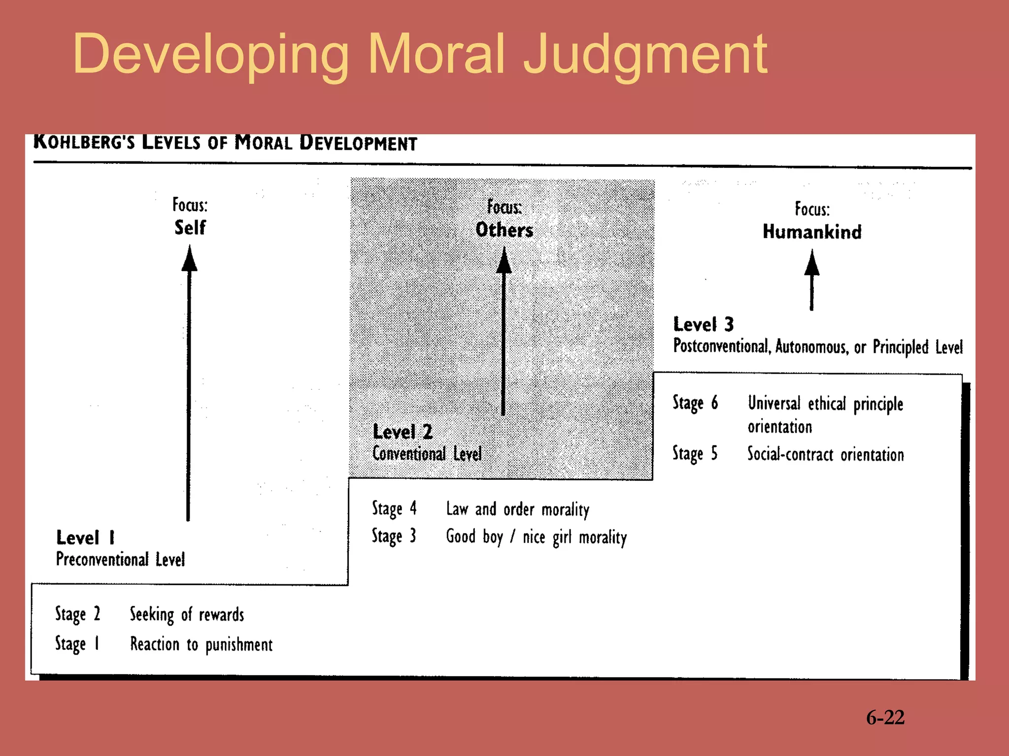 Developing Moral Judgment
6-22
 