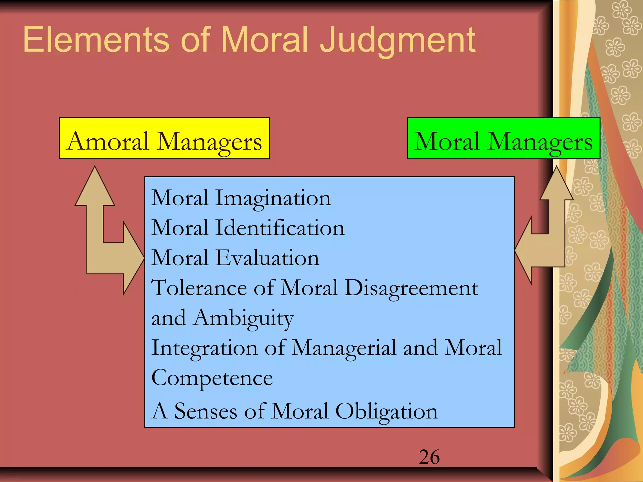 26
Elements of Moral Judgment
Amoral Managers Moral Managers
Moral Imagination
Moral Identification
Moral Evaluation
Tolerance of Moral Disagreement
and Ambiguity
Integration of Managerial and Moral
Competence
A Senses of Moral Obligation
 