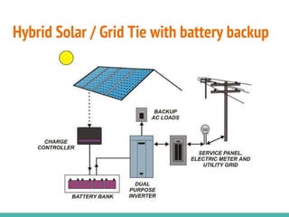 Hybrid Solar / Grid Tie with battery backup
 