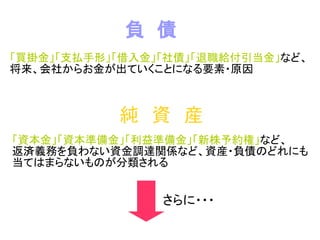 負　債
「買掛金」「支払手形」「借入金」「社債」「退職給付引当金」など、
将来、会社からお金が出ていくことになる要素・原因
純　資　産
「資本金」「資本準備金」「利益準備金」「新株予約権」など、
返済義務を負わない資金調達関係など、資産・負債のどれにも
当てはまらないものが分類される
さらに・・・
 