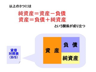 純資産＝資産－負債
資産＝負債＋純資産
以上の３つには
という関係が成り立つ
資　産
負　債
純資産
貸借
対照表
（B/S）
 