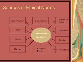 Sources of Ethical Norms
Fellow Workers

Fellow Workers

Family

Regions of
Country

Profession
The Individual

Friends

The Law

Conscience
Employer

Religious
Beliefs

Society at Large

10

 