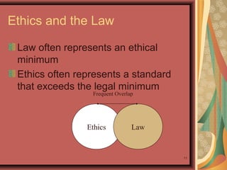 Ethics and the Law
Law often represents an ethical
minimum
Ethics often represents a standard
that exceeds the legal minimum
Frequent Overlap

Ethics

Law

11

 