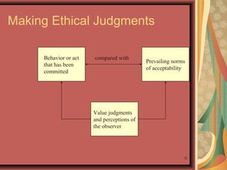 Making Ethical Judgments
Behavior or act
that has been
committed

compared with

Prevailing norms
of acceptability

Value judgments
and perceptions of
the observer

12

 