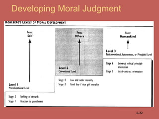 Developing Moral Judgment

6-22

 