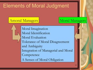Elements of Moral Judgment
Amoral Managers

Moral Managers

Moral Imagination
Moral Identification
Moral Evaluation
Tolerance of Moral Disagreement
and Ambiguity
Integration of Managerial and Moral
Competence
A Senses of Moral Obligation
26

 