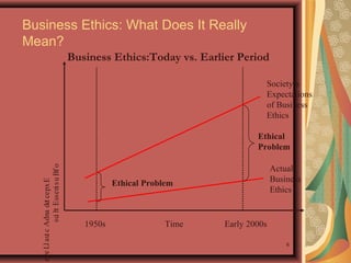 Business Ethics: What Does It Really
Mean?
Business Ethics:Today vs. Earlier Period
Society’s
Expectations
of Business
Ethics

e ve Ll a u c Adna det ce px E
t
s ci h Ess e n s u Bf o
t
i

Ethical
Problem
Actual
Business
Ethics

Ethical Problem

1950s

Time

Early 2000s
6

 