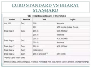EURO STANDARD VS BHARAT
STANDARD
 