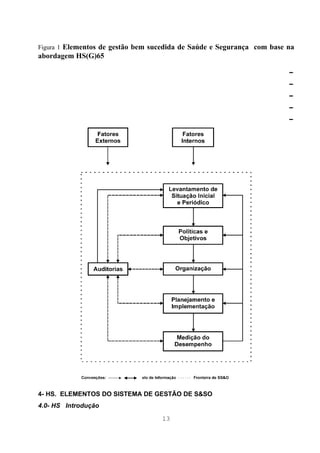 Figura 1 Elementos de gestão bem sucedida de Saúde e Segurança com base na
abordagem HS(G)65

                                                                        ↓
                                                                        ↓
                                                                        ↓
                                                                        ↓
                                                                        ↓




4- HS. ELEMENTOS DO SISTEMA DE GESTÃO DE S&SO
4.0- HS Introdução

                                   13
 