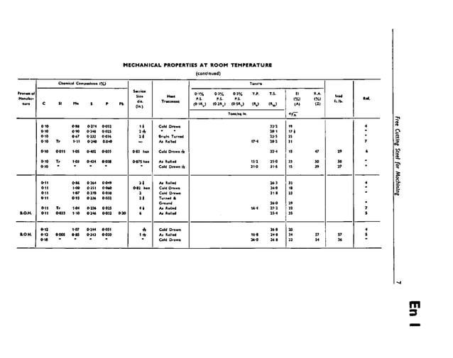bs9701955ensteelsphysicalandmechanicalproperties.pdf
