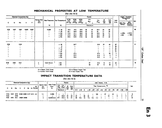 bs9701955ensteelsphysicalandmechanicalproperties.pdf