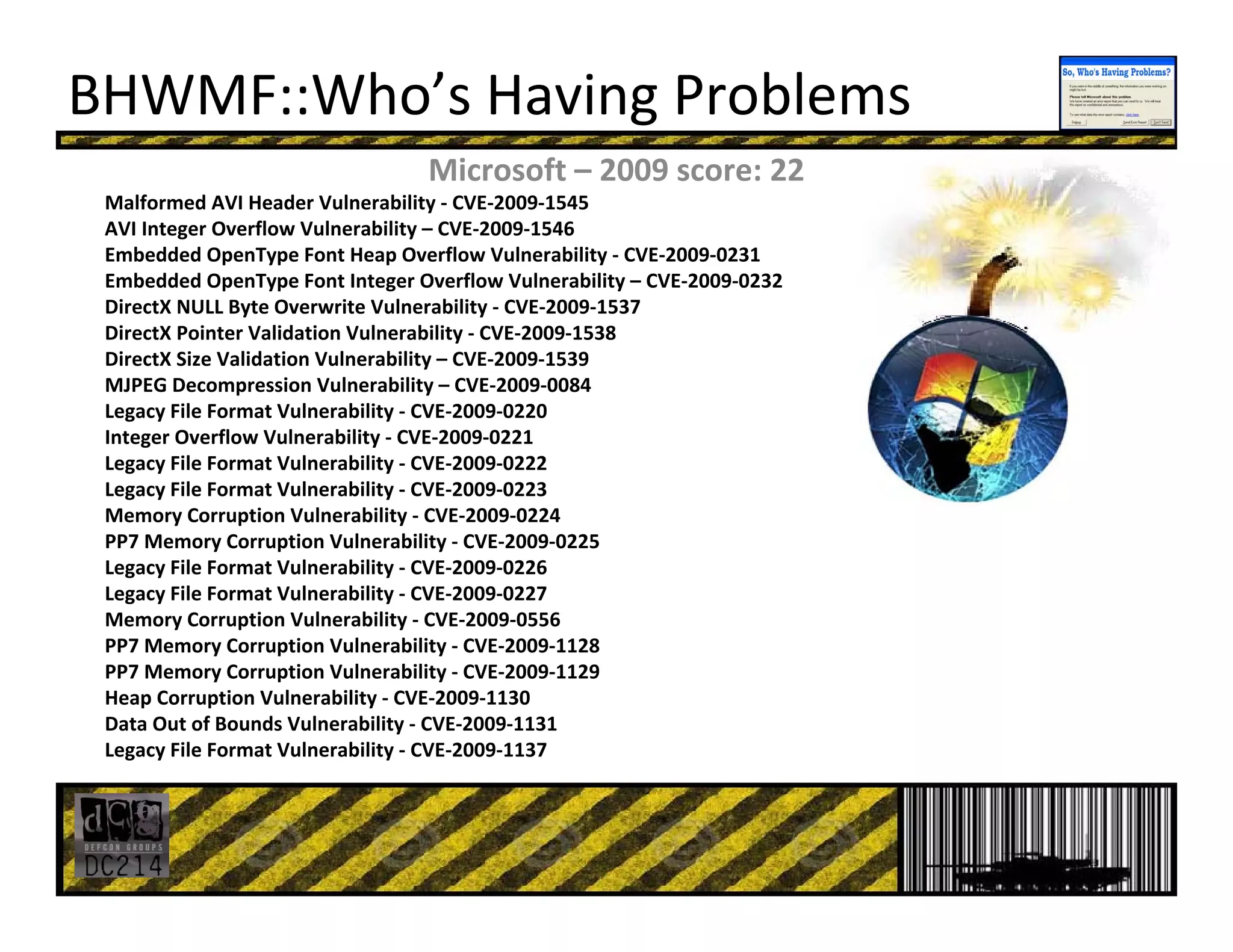 BHWMF::Who’s Having Problems
Microsoft – 2009 score: 22
Malformed AVI Header Vulnerability ‐ CVE‐2009‐1545
AVI Integer Overflow Vulnerability – CVE‐2009‐1546
Embedded OpenType Font Heap Overflow Vulnerability ‐ CVE‐2009‐0231
Embedded OpenType Font Integer Overflow Vulnerability – CVE‐2009‐0232
DirectX NULL Byte Overwrite Vulnerability ‐ CVE‐2009‐1537
DirectX Pointer Validation Vulnerability ‐ CVE‐2009‐1538
DirectX Size Validation Vulnerability – CVE‐2009‐1539
MJPEG Decompression Vulnerability – CVE‐2009‐0084
Legacy File Format Vulnerability ‐ CVE‐2009‐0220
Integer Overflow Vulnerability ‐ CVE‐2009‐0221
Legacy File Format Vulnerability ‐ CVE‐2009‐0222
Legacy File Format Vulnerability ‐ CVE‐2009‐0223
Memory Corruption Vulnerability ‐ CVE‐2009‐0224
PP7 Memory Corruption Vulnerability ‐ CVE‐2009‐0225
Legacy File Format Vulnerability ‐ CVE‐2009‐0226
Legacy File Format Vulnerability ‐ CVE‐2009‐0227
Memory Corruption Vulnerability ‐ CVE‐2009‐0556
PP7 Memory Corruption Vulnerability ‐ CVE‐2009‐1128
PP7 Memory Corruption Vulnerability ‐ CVE‐2009‐1129
Heap Corruption Vulnerability ‐ CVE‐2009‐1130
Data Out of Bounds Vulnerability ‐ CVE‐2009‐1131
Legacy File Format Vulnerability ‐ CVE‐2009‐1137
 