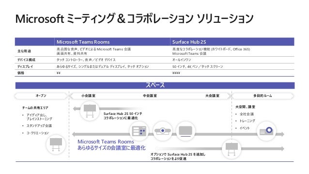 Japan Partner Conference 19 チャットだけじゃない Microsoft Teams Rooms で小会議 Japan Partner Conference 19 チャットだけじゃない Microsoft Teams Rooms で小会議