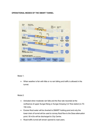 OPERATIONAL MODES OF THE SMART TUNNEL
Mode 1:
• When weather is fair with little or no rain falling and traffic is allowed in the
tunnel.
Mode 2:
• Activated when moderate rain falls and the flow rate recorded at the
confluence of upper Sungai Klang or Sungai Ampang ('L4' flow station) is 70-
150 m3/s.
• Excess flood water will be diverted to SMART holding pond and only the
lower drain of tunnel will be used to convey flood flow to the Desa attenuation
pond. 50 m3/s will be discharged to City Centre.
• Road traffic tunnel will remain opened to road users.
 
