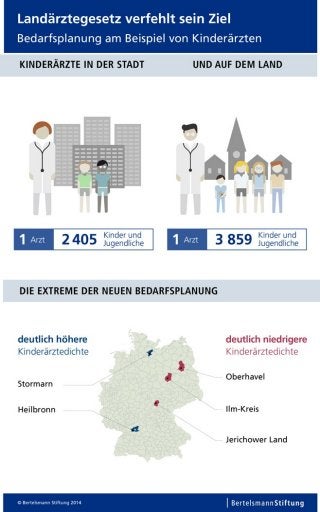Infografik: Landärztegesetz verfehlt sein Ziel - Bedarfsplanung am Beispiel von Kinderärzten