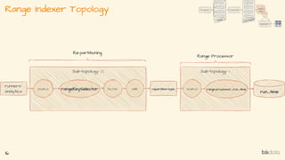 Range Indexer Topology
16
 