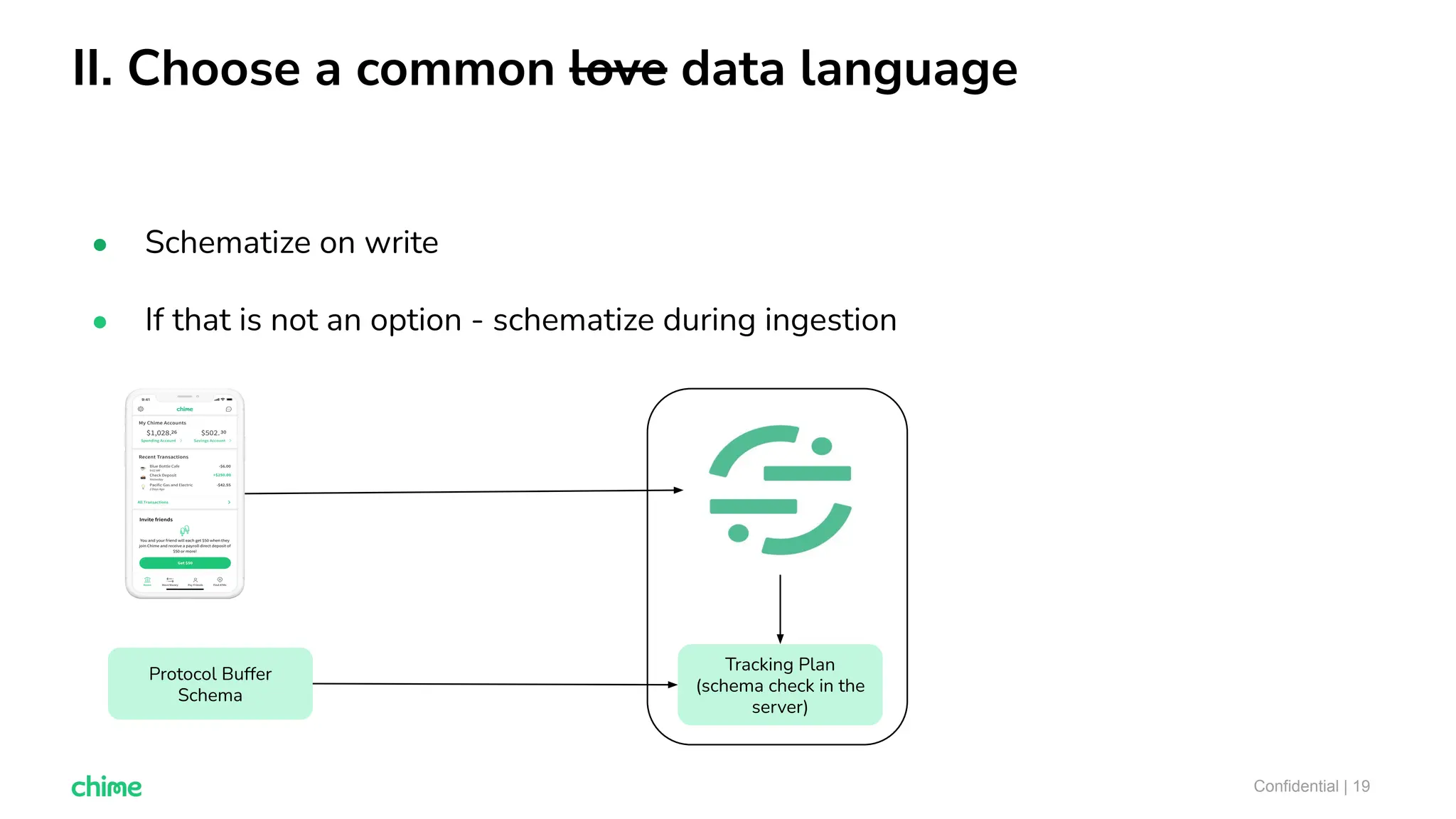 ● Schematize on write
● If that is not an option - schematize during ingestion
II. Choose a common love data language
Confidential | 19
Tracking Plan
(schema check in the
server)
Protocol Buffer
Schema
 