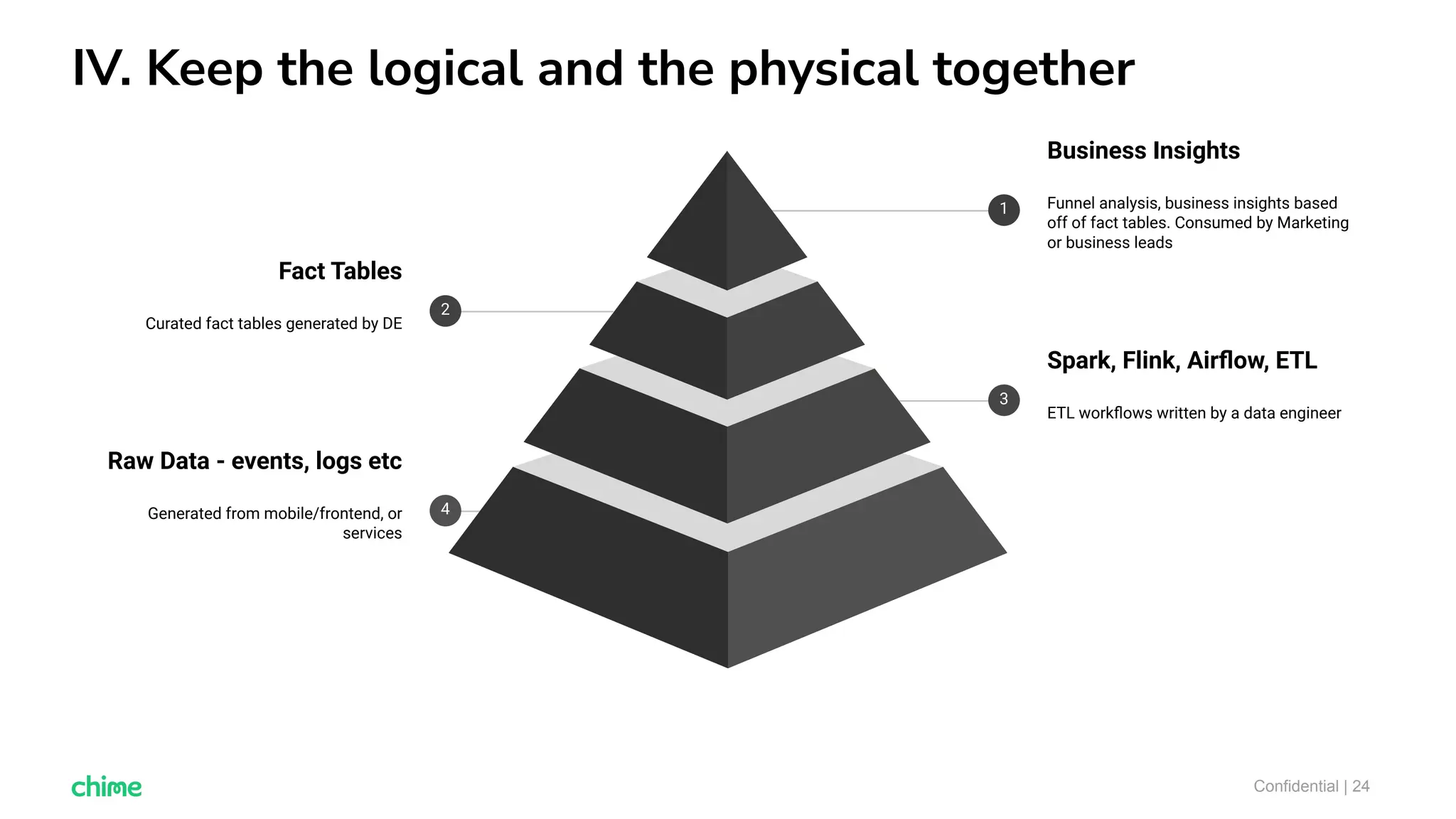 IV. Keep the logical and the physical together
Confidential | 24
Spark, Flink, Airﬂow, ETL
ETL workﬂows written by a data engineer
3
Raw Data - events, logs etc
Generated from mobile/frontend, or
services
4
Business Insights
Funnel analysis, business insights based
off of fact tables. Consumed by Marketing
or business leads
1
Fact Tables
Curated fact tables generated by DE
2
 