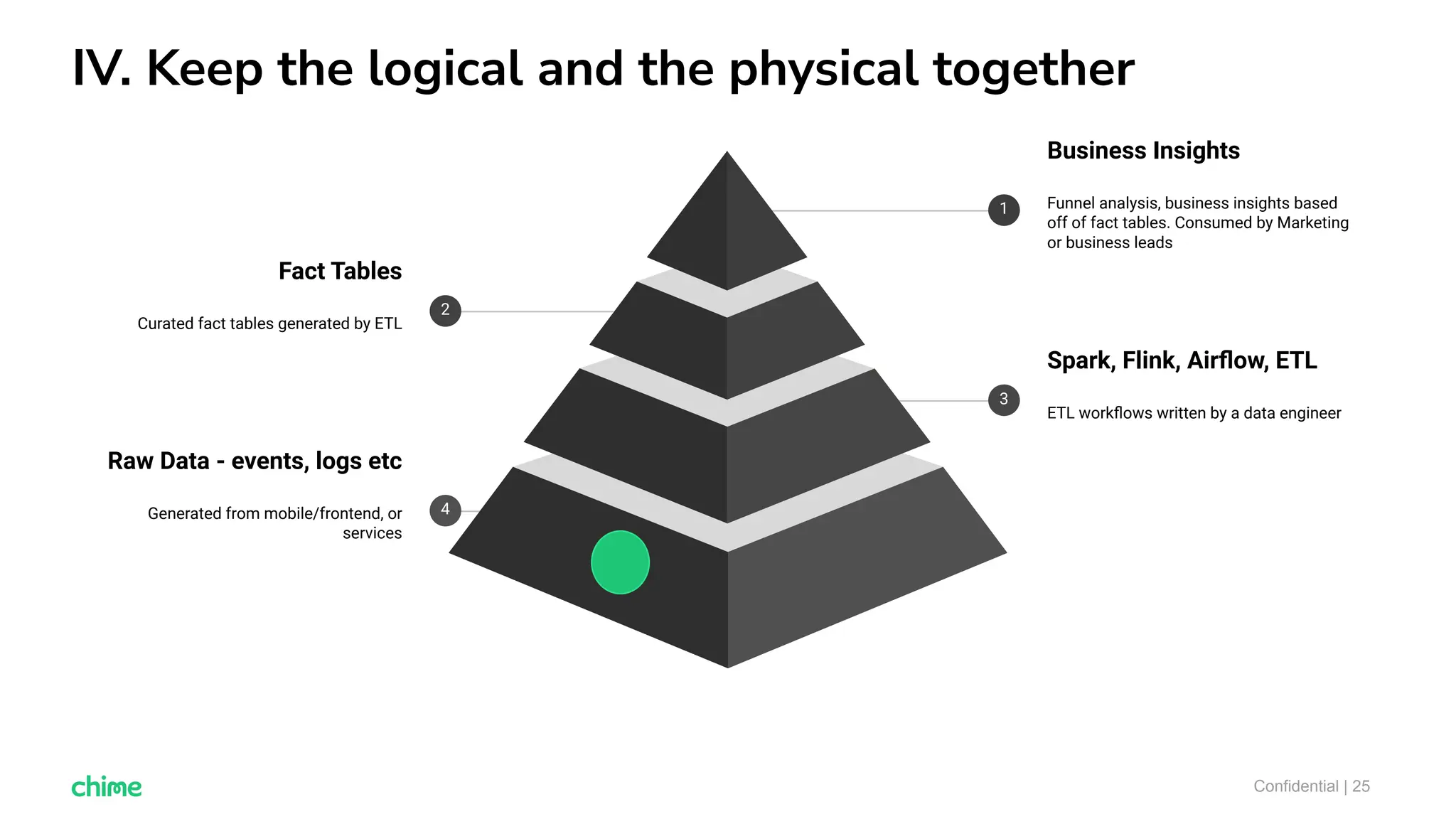IV. Keep the logical and the physical together
Confidential | 25
Spark, Flink, Airﬂow, ETL
ETL workﬂows written by a data engineer
3
Raw Data - events, logs etc
Generated from mobile/frontend, or
services
4
Business Insights
Funnel analysis, business insights based
off of fact tables. Consumed by Marketing
or business leads
1
Fact Tables
Curated fact tables generated by ETL
2
 