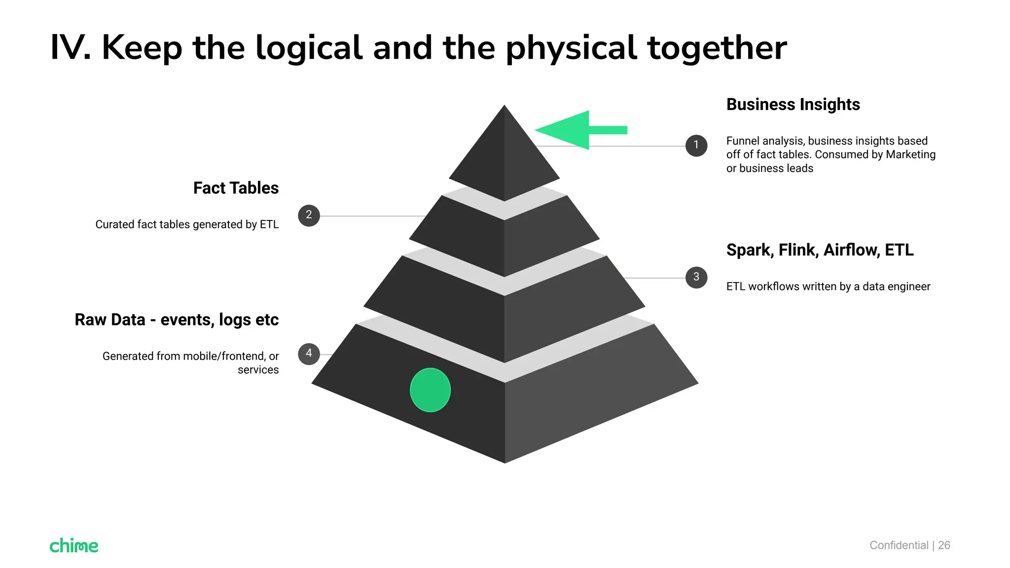 IV. Keep the logical and the physical together
Confidential | 26
Spark, Flink, Airﬂow, ETL
ETL workﬂows written by a data engineer
3
Raw Data - events, logs etc
Generated from mobile/frontend, or
services
4
Business Insights
Funnel analysis, business insights based
off of fact tables. Consumed by Marketing
or business leads
1
Fact Tables
Curated fact tables generated by ETL
2
 
