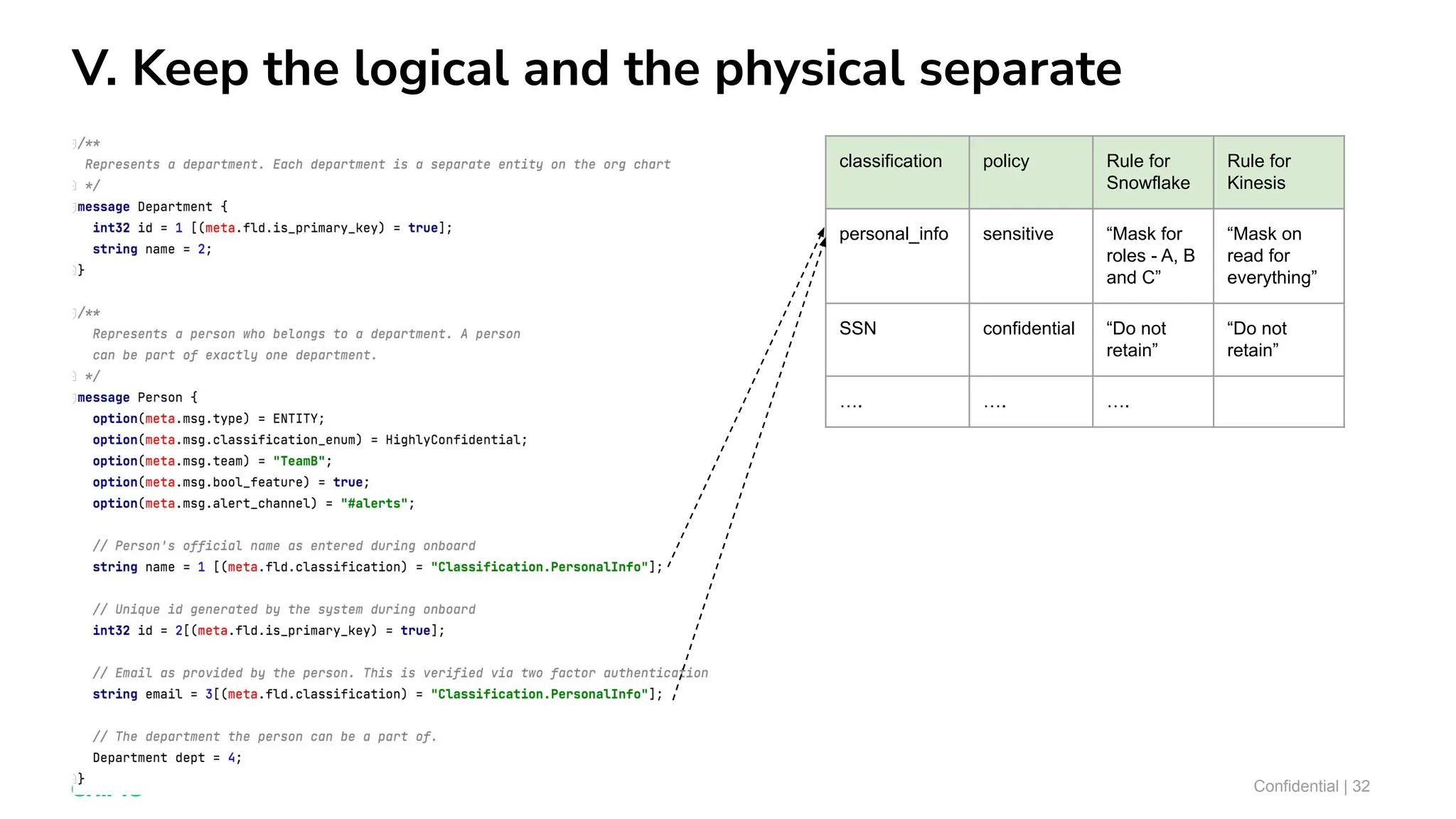 V. Keep the logical and the physical separate
Confidential | 32
classification policy Rule for
Snowflake
Rule for
Kinesis
personal_info sensitive “Mask for
roles - A, B
and C”
“Mask on
read for
everything”
SSN confidential “Do not
retain”
“Do not
retain”
…. …. ….
 