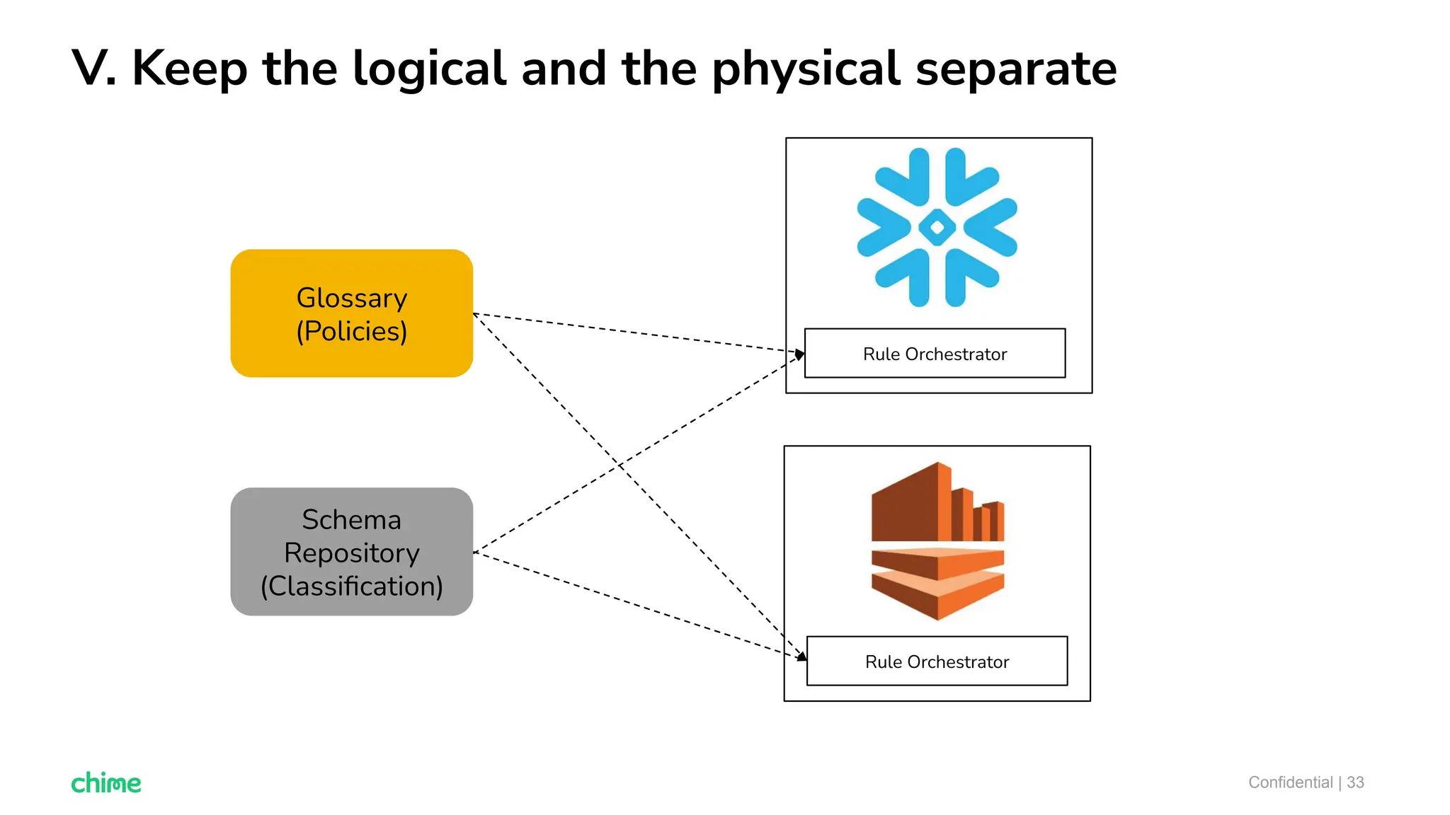 V. Keep the logical and the physical separate
Confidential | 33
Rule Orchestrator
Rule Orchestrator
Glossary
(Policies)
Schema
Repository
(Classiﬁcation)
 